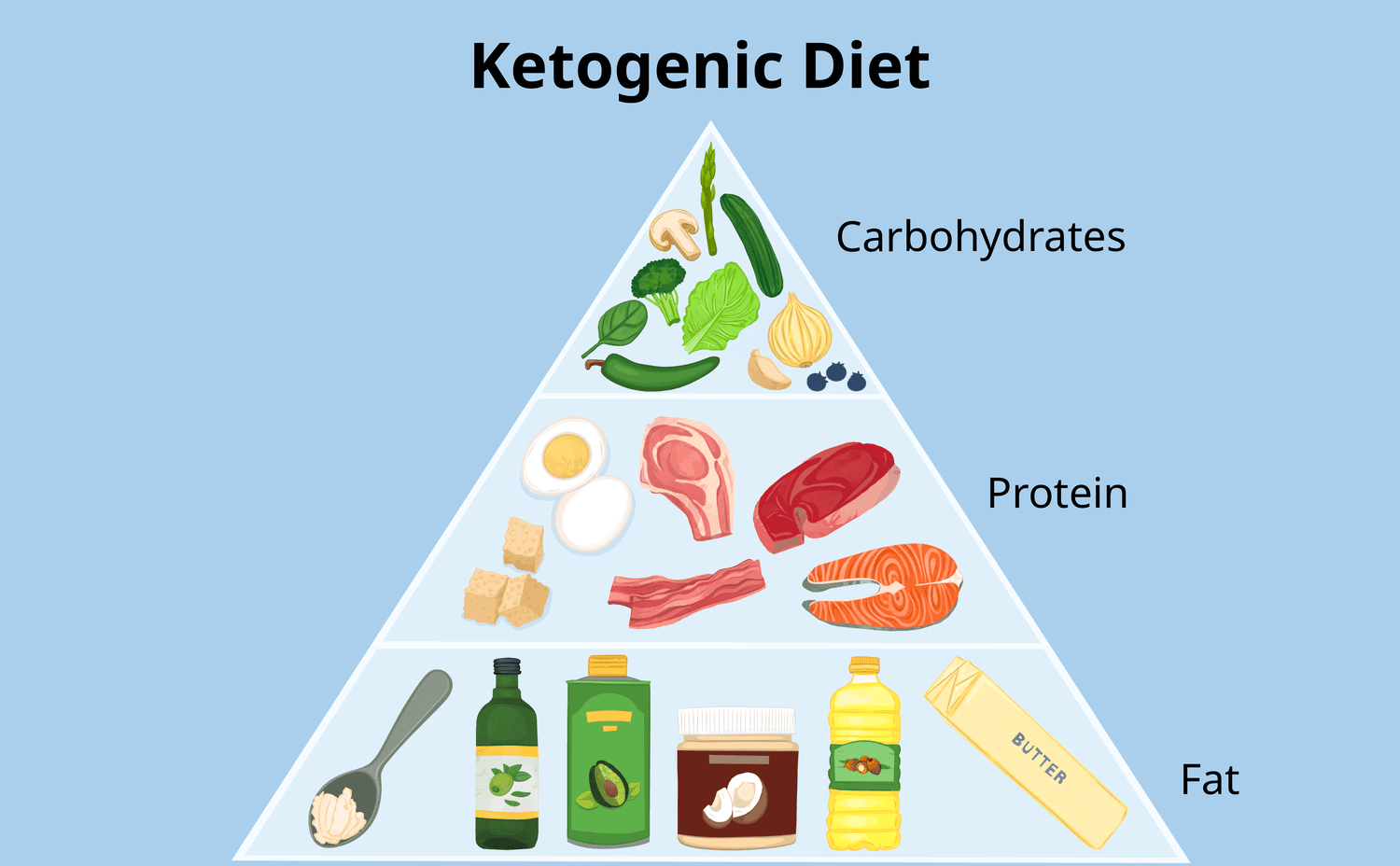 ketogenic diet