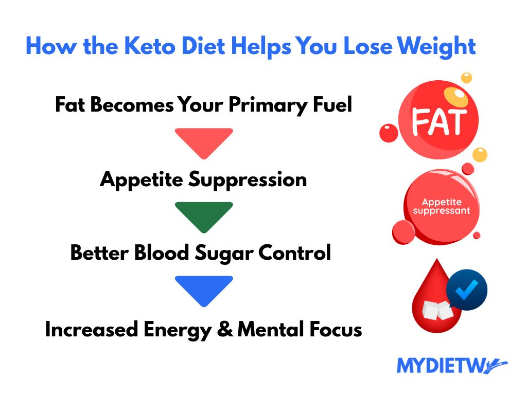 How the Keto Diet Helps You Lose Weight