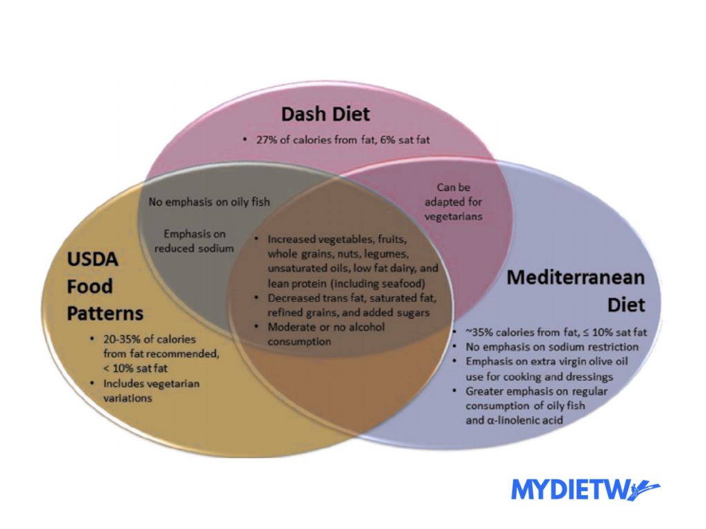 Mediterranean vs DASH diet 