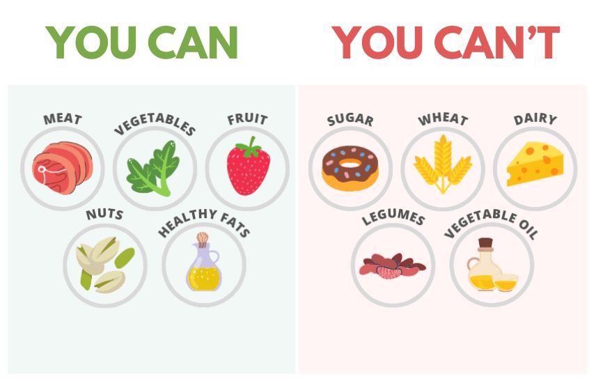 What You CANNOT Eat on the Whole30 Diet